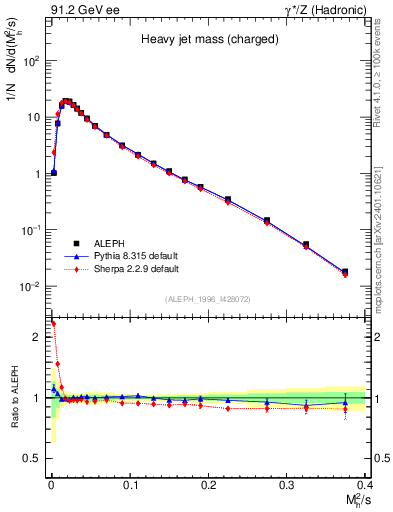 Plot of Mh2 in 91.2 GeV ee collisions
