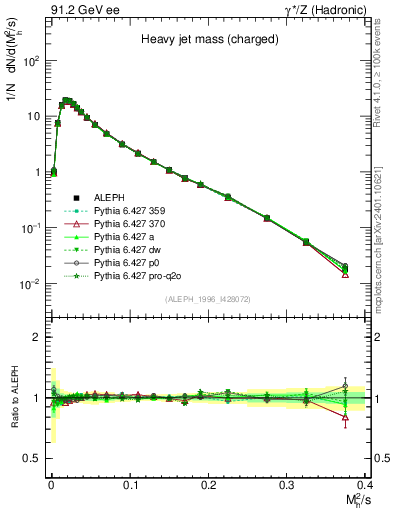 Plot of Mh2 in 91.2 GeV ee collisions
