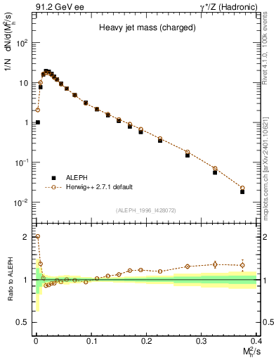 Plot of Mh2 in 91.2 GeV ee collisions