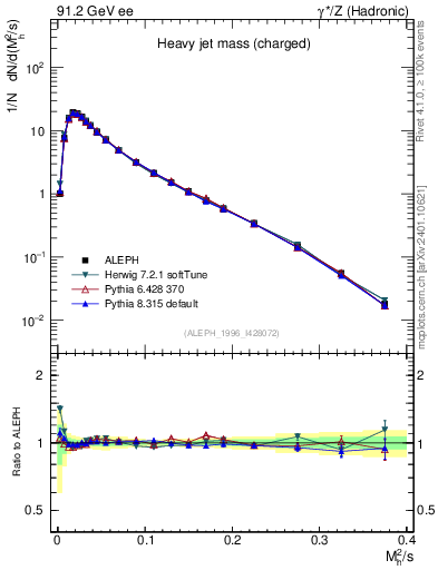 Plot of Mh2 in 91.2 GeV ee collisions