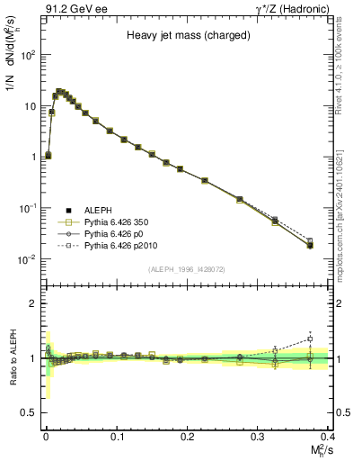Plot of Mh2 in 91.2 GeV ee collisions