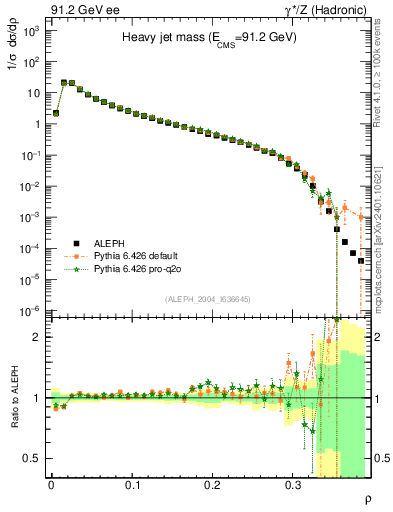 Plot of Mh2 in 91.2 GeV ee collisions
