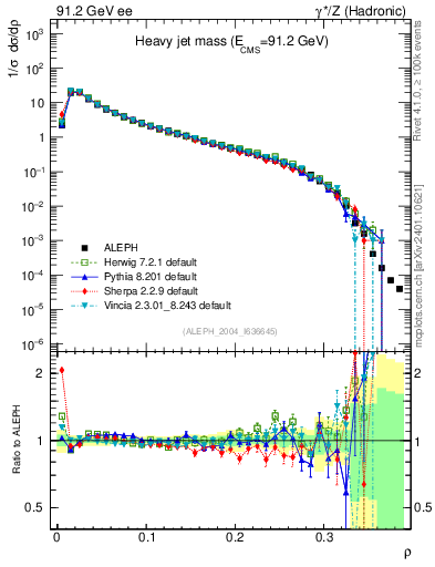 Plot of Mh2 in 91.2 GeV ee collisions