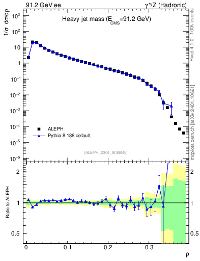 Plot of Mh2 in 91.2 GeV ee collisions