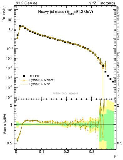 Plot of Mh2 in 91.2 GeV ee collisions