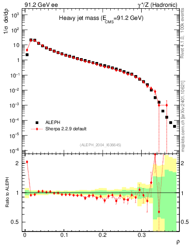 Plot of Mh2 in 91.2 GeV ee collisions