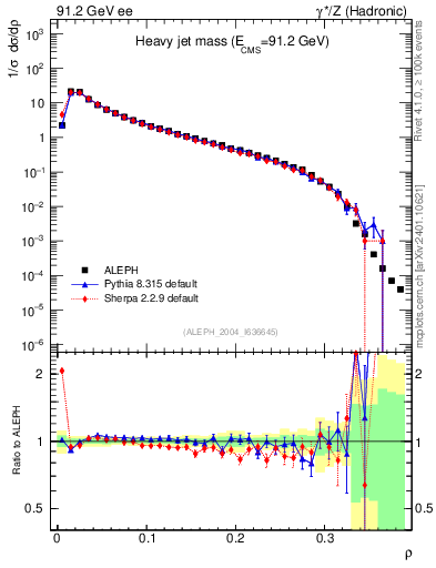 Plot of Mh2 in 91.2 GeV ee collisions