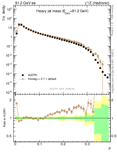 Plot of Mh2 in 91.2 GeV ee collisions