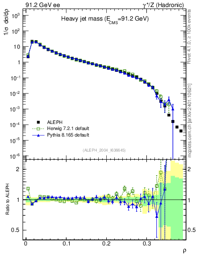 Plot of Mh2 in 91.2 GeV ee collisions