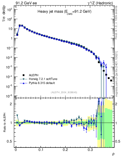 Plot of Mh2 in 91.2 GeV ee collisions