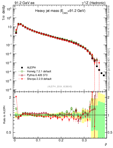 Plot of Mh2 in 91.2 GeV ee collisions
