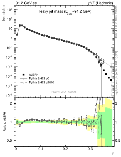 Plot of Mh2 in 91.2 GeV ee collisions