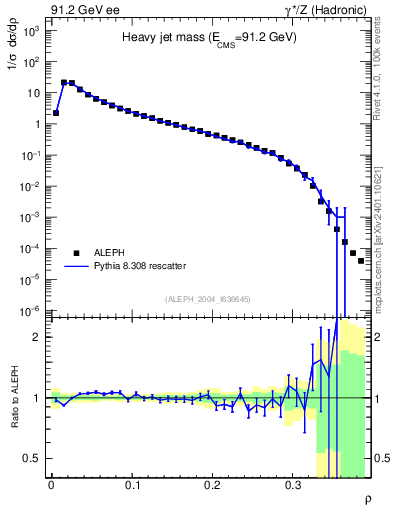 Plot of Mh2 in 91.2 GeV ee collisions