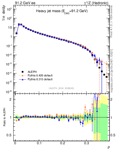 Plot of Mh2 in 91.2 GeV ee collisions