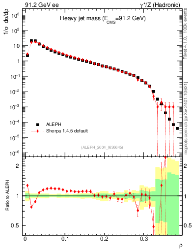 Plot of Mh2 in 91.2 GeV ee collisions