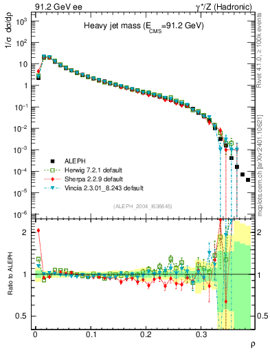 Plot of Mh2 in 91.2 GeV ee collisions