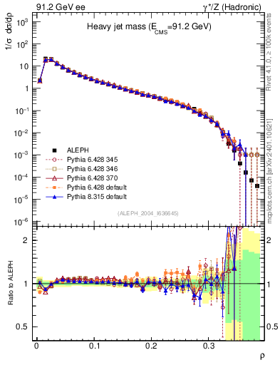 Plot of Mh2 in 91.2 GeV ee collisions