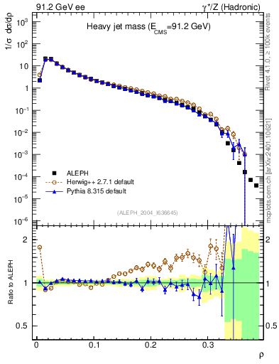 Plot of Mh2 in 91.2 GeV ee collisions