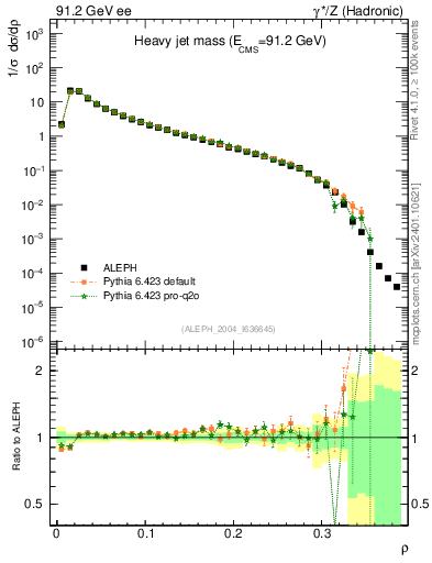 Plot of Mh2 in 91.2 GeV ee collisions
