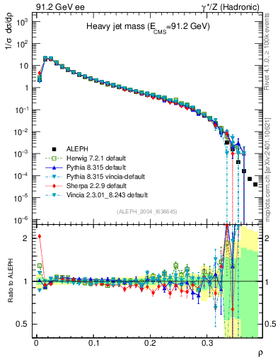 Plot of Mh2 in 91.2 GeV ee collisions