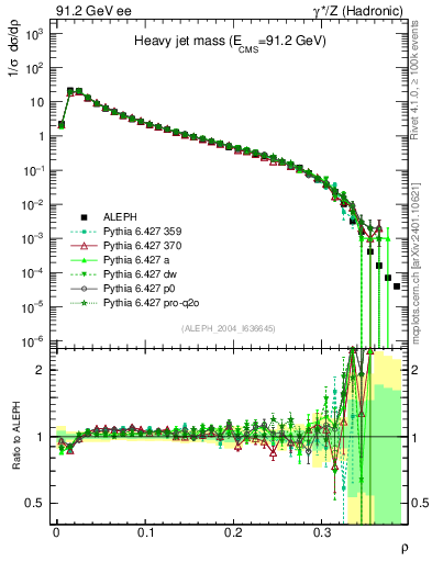 Plot of Mh2 in 91.2 GeV ee collisions