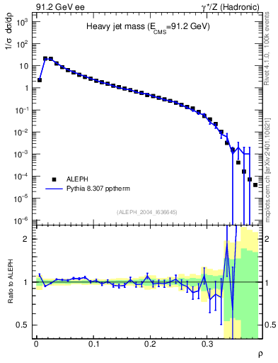 Plot of Mh2 in 91.2 GeV ee collisions