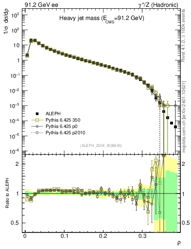 Plot of Mh2 in 91.2 GeV ee collisions