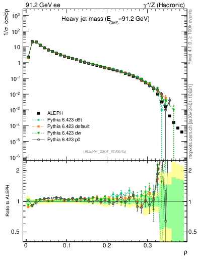 Plot of Mh2 in 91.2 GeV ee collisions