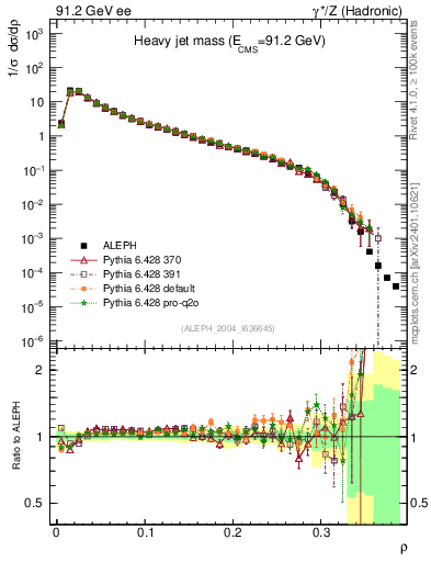 Plot of Mh2 in 91.2 GeV ee collisions