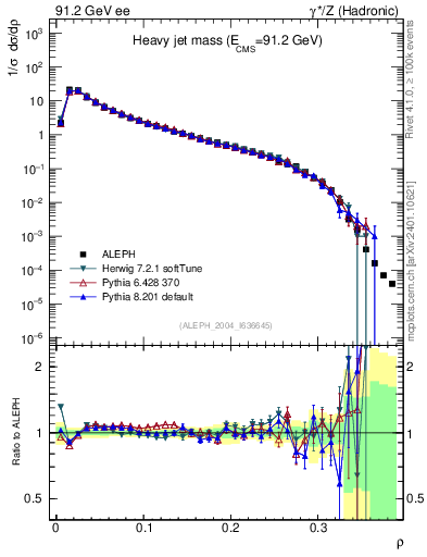 Plot of Mh2 in 91.2 GeV ee collisions