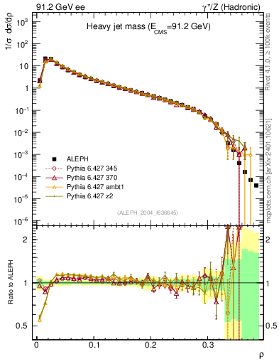 Plot of Mh2 in 91.2 GeV ee collisions