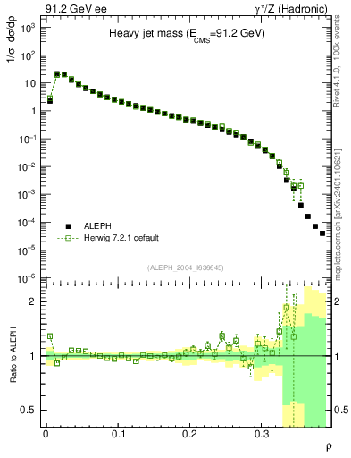 Plot of Mh2 in 91.2 GeV ee collisions