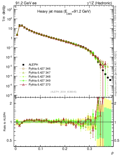 Plot of Mh2 in 91.2 GeV ee collisions