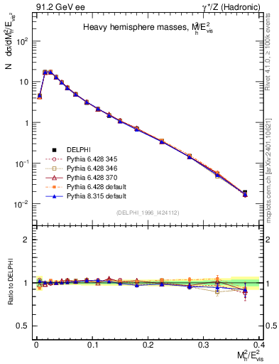 Plot of Mh2 in 91.2 GeV ee collisions