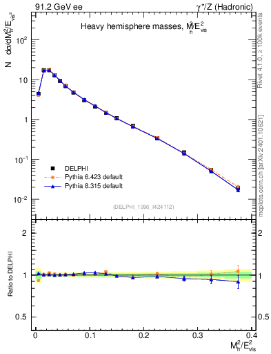 Plot of Mh2 in 91.2 GeV ee collisions