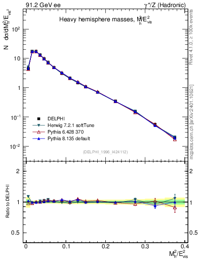 Plot of Mh2 in 91.2 GeV ee collisions