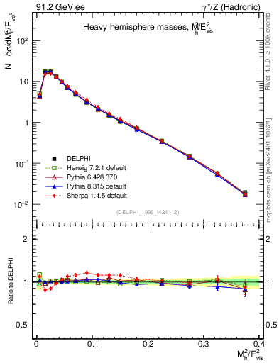 Plot of Mh2 in 91.2 GeV ee collisions