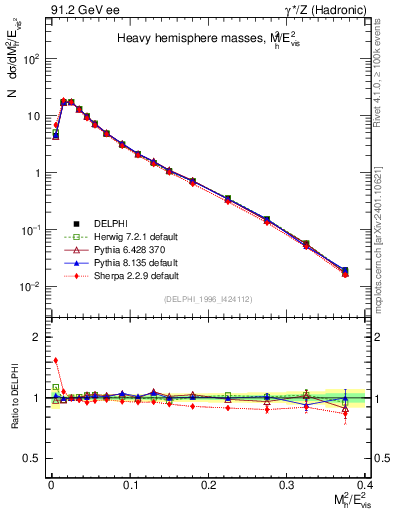 Plot of Mh2 in 91.2 GeV ee collisions