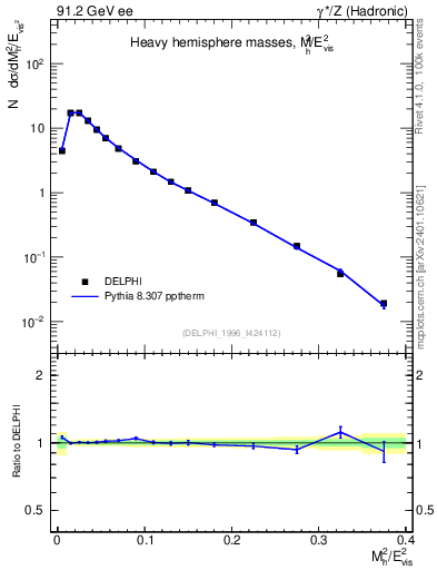 Plot of Mh2 in 91.2 GeV ee collisions