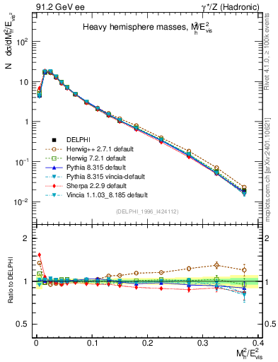 Plot of Mh2 in 91.2 GeV ee collisions