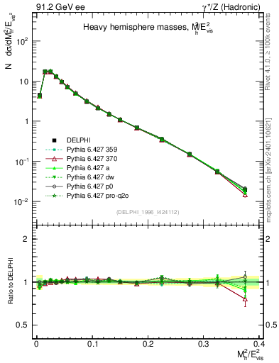 Plot of Mh2 in 91.2 GeV ee collisions