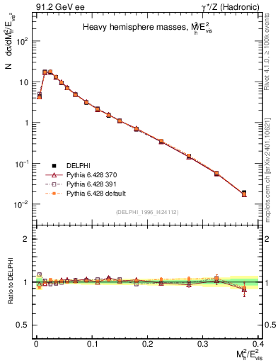 Plot of Mh2 in 91.2 GeV ee collisions