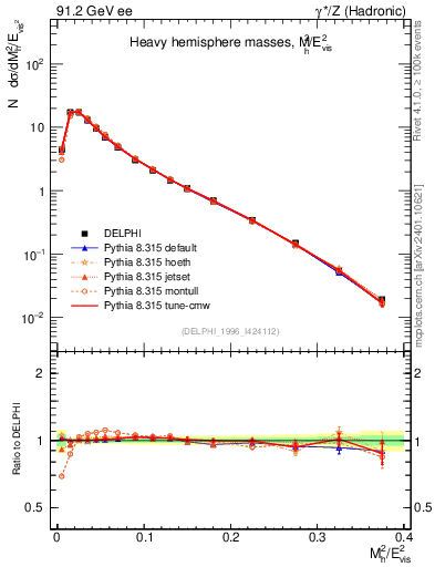 Plot of Mh2 in 91.2 GeV ee collisions