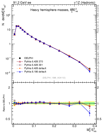Plot of Mh2 in 91.2 GeV ee collisions