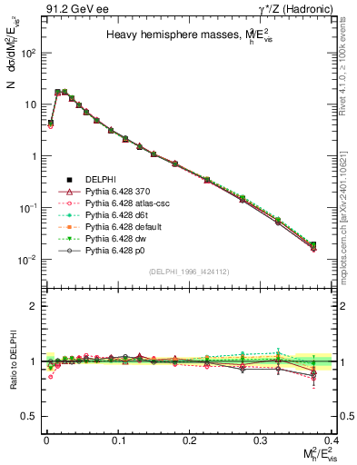 Plot of Mh2 in 91.2 GeV ee collisions
