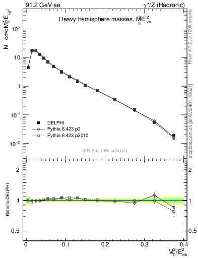 Plot of Mh2 in 91.2 GeV ee collisions