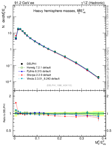 Plot of Mh2 in 91.2 GeV ee collisions