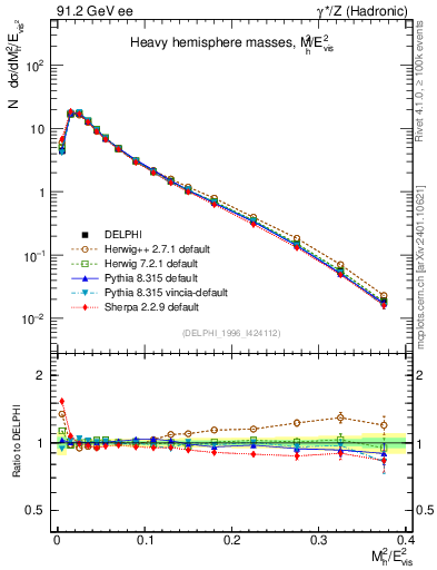 Plot of Mh2 in 91.2 GeV ee collisions