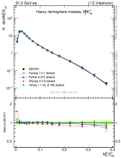 Plot of Mh2 in 91.2 GeV ee collisions