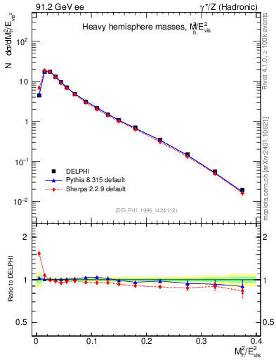 Plot of Mh2 in 91.2 GeV ee collisions